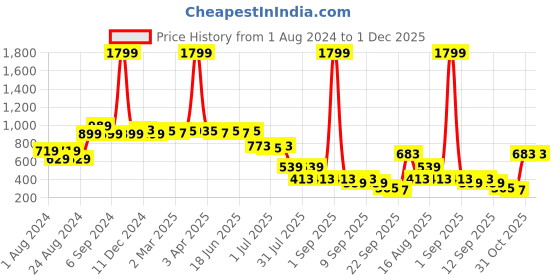 myntra.com Picktoes Black Printed Heels picktoes Price History Graph from 1 Aug 2024 to 30 Nov 2025
