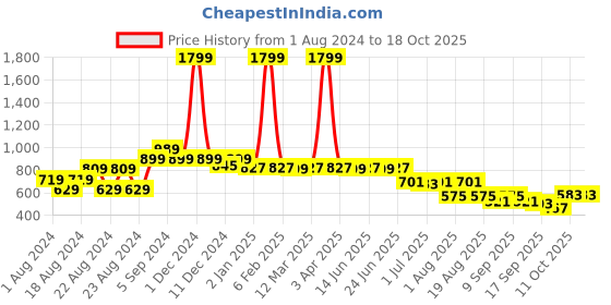 myntra.com Picktoes Black PU Block Sandals picktoes Price History Graph from 1 Aug 2024 to 18 Oct 2025