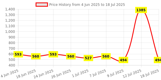 myntra.com Picktoes Block Sandals picktoes Price History Graph from 4 Jun 2025 to 12 Jul 2025