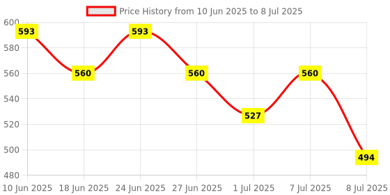 myntra.com Picktoes Block Sandals picktoes Price History Graph from 10 Jun 2025 to 8 Jul 2025