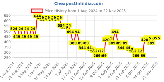myntra.com Picktoes Bow Detail Open Toe Flats picktoes Price History Graph from 1 Aug 2024 to 22 Nov 2025