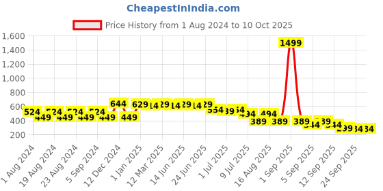 myntra.com Picktoes Bow Detail Open Toe Flats picktoes Price History Graph from 1 Aug 2024 to 10 Oct 2025