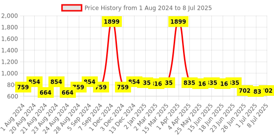 myntra.com Picktoes Braided Open Toe Block Heels With Backstrap picktoes Price History Graph from 1 Aug 2024 to 8 Jul 2025