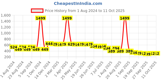 myntra.com Picktoes Braided Open Toe Flats picktoes Price History Graph from 1 Aug 2024 to 9 Oct 2025