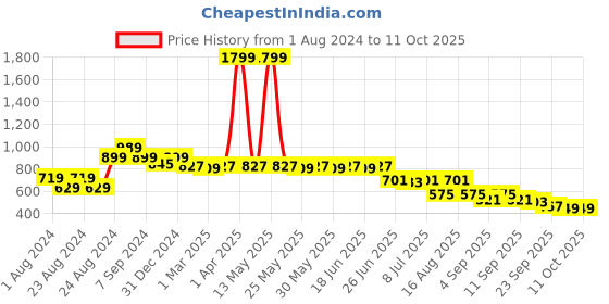 myntra.com Picktoes Copper-Toned Block Sandals with Buckles picktoes Price History Graph from 1 Aug 2024 to 11 Oct 2025