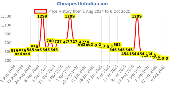 myntra.com Picktoes Copper-Toned Block Sandals with Buckles picktoes Price History Graph from 1 Aug 2024 to 5 Oct 2025