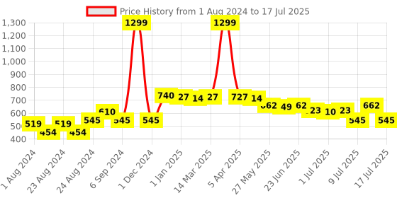 myntra.com Picktoes Cream-Coloured Block Mules with Bows picktoes Price History Graph from 1 Aug 2024 to 11 Jul 2025
