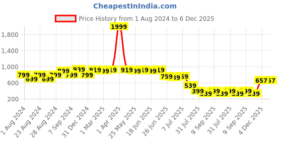 myntra.com Picktoes Cream-Coloured Wedge Sandals picktoes Price History Graph from 1 Aug 2024 to 5 Dec 2025