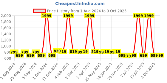 myntra.com Picktoes Embellished Block Heels picktoes Price History Graph from 1 Aug 2024 to 9 Oct 2025
