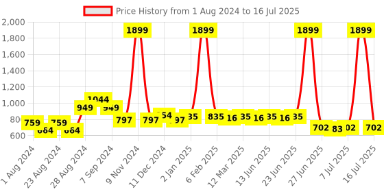 myntra.com Picktoes Embellished Block Heels picktoes Price History Graph from 1 Aug 2024 to 16 Jul 2025