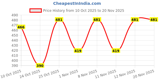 myntra.com Picktoes Embellished Block Sandals picktoes Price History Graph from 10 Oct 2025 to 20 Nov 2025
