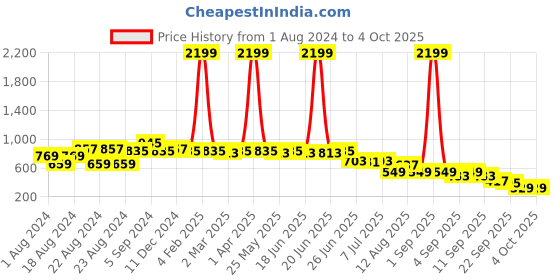 myntra.com Picktoes Embellished One toe Block heels picktoes Price History Graph from 1 Aug 2024 to 4 Oct 2025