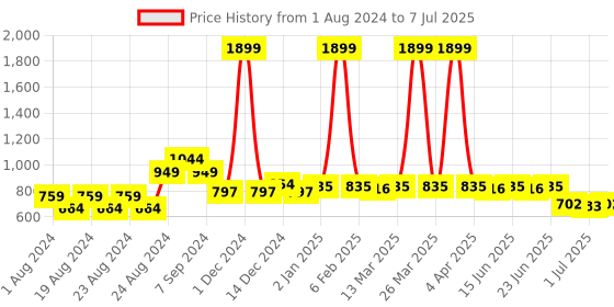 myntra.com Picktoes Embellished One Toe Block heels picktoes Price History Graph from 1 Aug 2024 to 7 Jul 2025