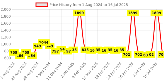 myntra.com Picktoes Embellished One Toe Block heels picktoes Price History Graph from 1 Aug 2024 to 16 Jul 2025