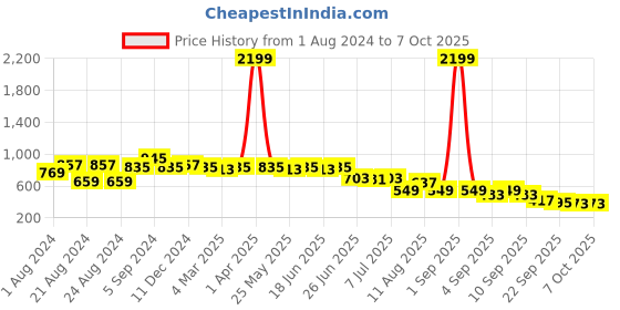 myntra.com Picktoes Embellished One toe Block heels picktoes Price History Graph from 1 Aug 2024 to 6 Oct 2025