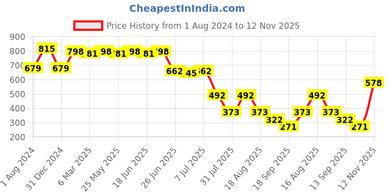 myntra.com Picktoes Embellished One Toe Flats picktoes Price History Graph from 1 Aug 2024 to 12 Nov 2025