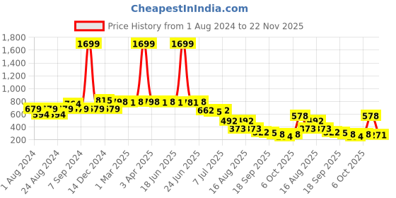 myntra.com Picktoes Embellished One Toe Flats picktoes Price History Graph from 1 Aug 2024 to 22 Nov 2025