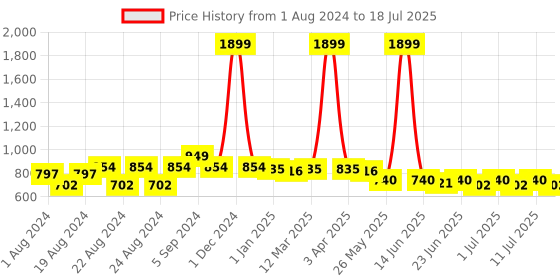 myntra.com Picktoes Embellished Open One Toe Block Heels picktoes Price History Graph from 1 Aug 2024 to 11 Jul 2025