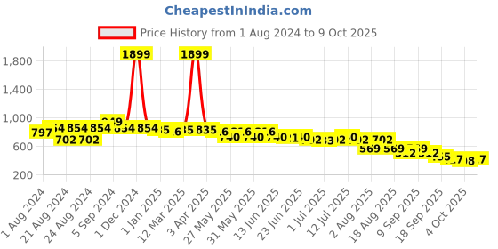 myntra.com Picktoes Embellished Open One Toe Block Heels picktoes Price History Graph from 1 Aug 2024 to 8 Oct 2025