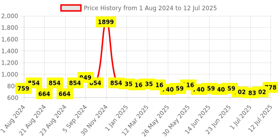 myntra.com Picktoes Embellished Open Toe Block Heels picktoes Price History Graph from 1 Aug 2024 to 12 Jul 2025