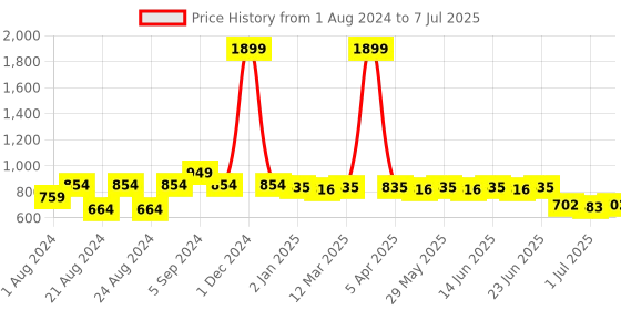 myntra.com Picktoes Embellished Open Toe Block Heels picktoes Price History Graph from 1 Aug 2024 to 7 Jul 2025