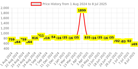myntra.com Picktoes Embellished Open Toe Block Heels With Backstrap picktoes Price History Graph from 1 Aug 2024 to 8 Jul 2025