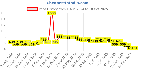 myntra.com Picktoes Embellished Open Toe T-Strap Flats picktoes Price History Graph from 1 Aug 2024 to 10 Oct 2025