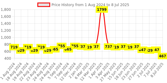 myntra.com Picktoes Embroidered Open Toe Flats With Ankle Loop picktoes Price History Graph from 1 Aug 2024 to 8 Jul 2025