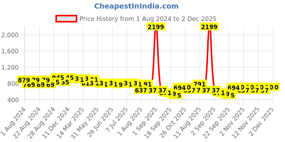 myntra.com Picktoes Ethnic Embellished Pure Leather One Toe Flats picktoes Price History Graph from 1 Aug 2024 to 2 Dec 2025