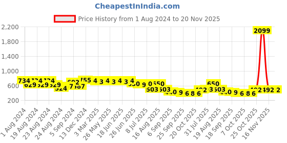 myntra.com Picktoes Ethnic Embroidered Square Toe Mojaris picktoes Price History Graph from 1 Aug 2024 to 20 Nov 2025