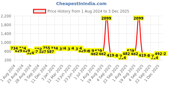 myntra.com Picktoes Ethnic Embroidered Square Toe Velvet Mojaris picktoes Price History Graph from 1 Aug 2024 to 3 Dec 2025