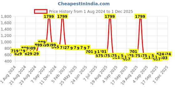 myntra.com Picktoes Gold-Toned Platform Sandals with Bows picktoes Price History Graph from 1 Aug 2024 to 1 Dec 2025