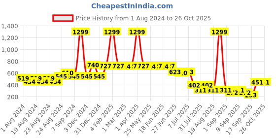 myntra.com Picktoes Green Block Heels picktoes Price History Graph from 1 Aug 2024 to 24 Oct 2025