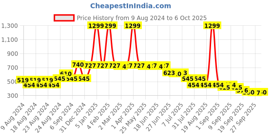 myntra.com Picktoes Green Block Peep Toes picktoes Price History Graph from 9 Aug 2024 to 6 Oct 2025