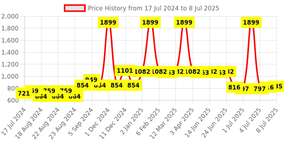 myntra.com Picktoes Grey Block Peep Toes with Buckles picktoes Price History Graph from 17 Jul 2024 to 8 Jul 2025