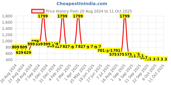 myntra.com Picktoes Grey Striped PU Block Sandals with Bows picktoes Price History Graph from 20 Aug 2024 to 11 Oct 2025