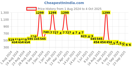 myntra.com Picktoes Grey Textured Block Sandals picktoes Price History Graph from 1 Aug 2024 to 4 Oct 2025