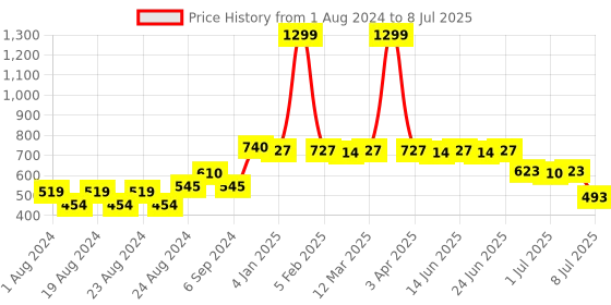 myntra.com Picktoes Mauve Block Heels picktoes Price History Graph from 1 Aug 2024 to 8 Jul 2025