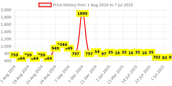 myntra.com Picktoes One Toe Ankle Loop Block Heels picktoes Price History Graph from 1 Aug 2024 to 7 Jul 2025