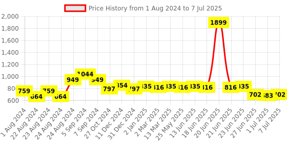 myntra.com Picktoes One Toe Ankle Loop Block Heels picktoes Price History Graph from 1 Aug 2024 to 7 Jul 2025