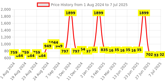 myntra.com Picktoes One Toe Ankle Loop Block Heels picktoes Price History Graph from 1 Aug 2024 to 7 Jul 2025