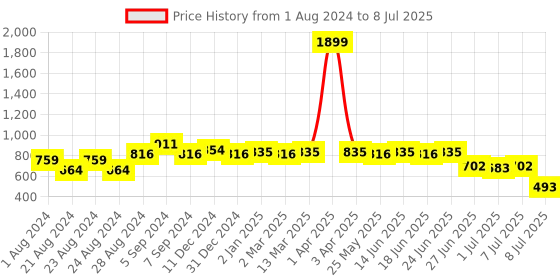 myntra.com Picktoes One Toe Slip On Open Toe Block Heels picktoes Price History Graph from 1 Aug 2024 to 8 Jul 2025