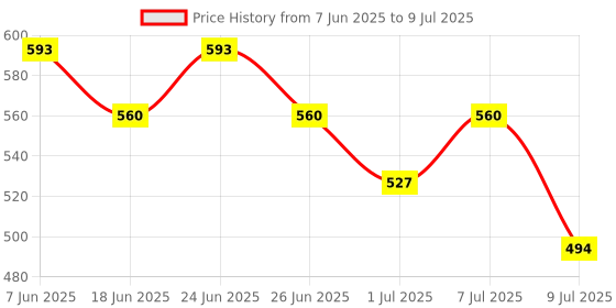 myntra.com Picktoes Open Back Rubber Block Sandals picktoes Price History Graph from 7 Jun 2025 to 9 Jul 2025