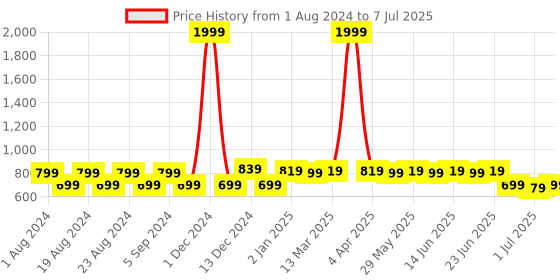 myntra.com Picktoes Open Toe Backstrap Block Heels picktoes Price History Graph from 1 Aug 2024 to 7 Jul 2025
