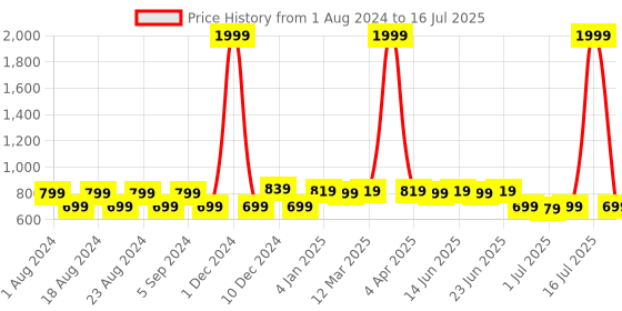 myntra.com Picktoes Open Toe Backstrap Block Heels picktoes Price History Graph from 1 Aug 2024 to 16 Jul 2025