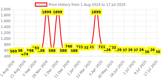 myntra.com Picktoes Open Toe Block Heels picktoes Price History Graph from 1 Aug 2024 to 12 Jul 2025