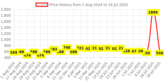myntra.com Picktoes Open Toe Block Heels picktoes Price History Graph from 1 Aug 2024 to 16 Jul 2025