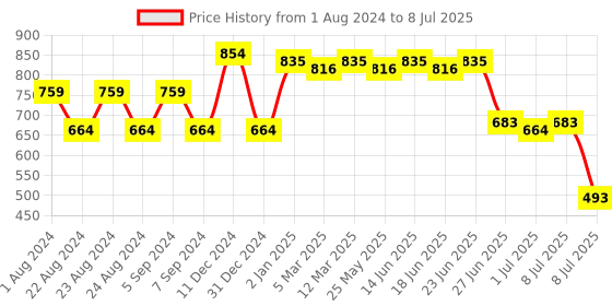 myntra.com Picktoes Open Toe Block Heels picktoes Price History Graph from 1 Aug 2024 to 8 Jul 2025