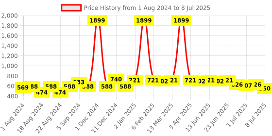 myntra.com Picktoes Open Toe Block Heels picktoes Price History Graph from 1 Aug 2024 to 8 Jul 2025