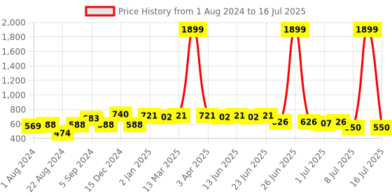 myntra.com Picktoes Open Toe Block Heels picktoes Price History Graph from 1 Aug 2024 to 16 Jul 2025